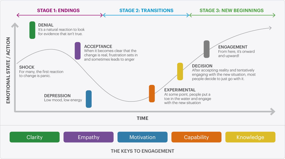 Change Management Tools and Techniques for Your Organisation